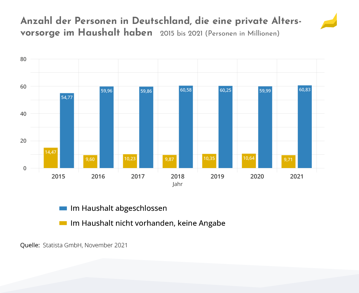 Anzahl der Personen in Deutschland, die eine private Altersvorsorge im Haushalt haben