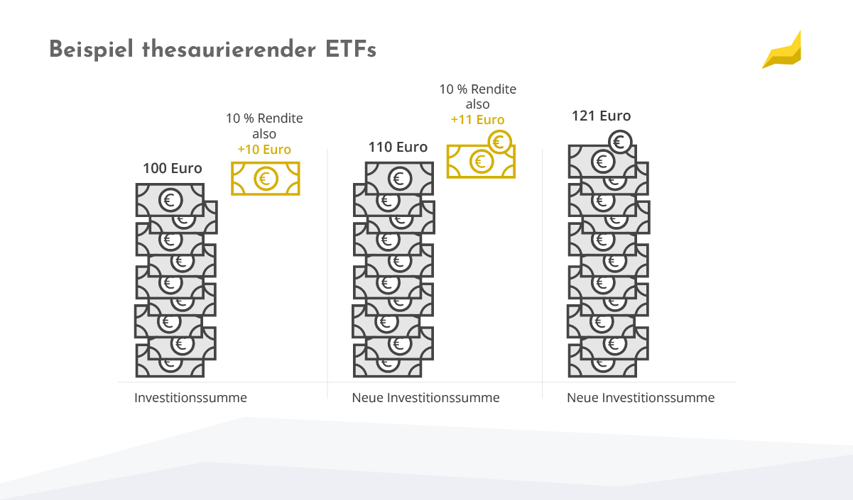 Beispiel thesaurierender ETFs